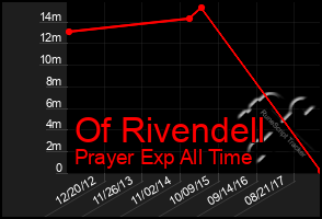 Total Graph of Of Rivendell