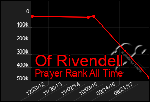 Total Graph of Of Rivendell