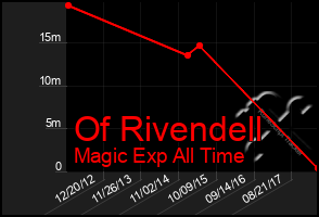 Total Graph of Of Rivendell