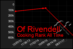 Total Graph of Of Rivendell