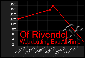 Total Graph of Of Rivendell