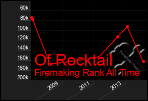 Total Graph of Of Rocktail