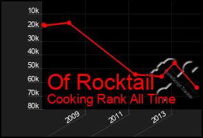 Total Graph of Of Rocktail