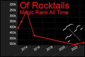 Total Graph of Of Rocktails