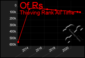 Total Graph of Of Rs