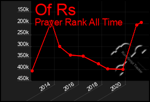 Total Graph of Of Rs