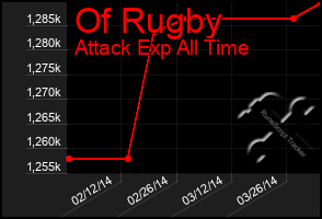 Total Graph of Of Rugby