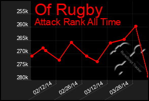 Total Graph of Of Rugby