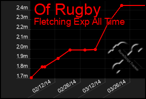 Total Graph of Of Rugby