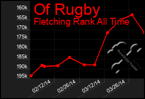 Total Graph of Of Rugby