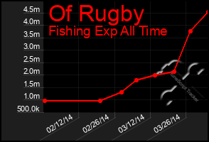 Total Graph of Of Rugby