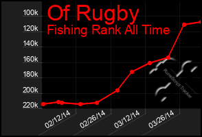 Total Graph of Of Rugby