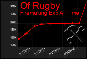 Total Graph of Of Rugby