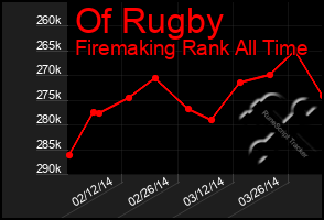 Total Graph of Of Rugby