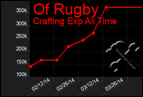 Total Graph of Of Rugby