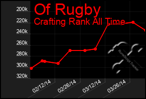 Total Graph of Of Rugby