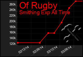 Total Graph of Of Rugby