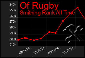 Total Graph of Of Rugby