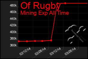 Total Graph of Of Rugby