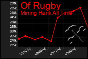 Total Graph of Of Rugby