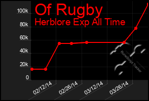 Total Graph of Of Rugby