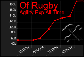 Total Graph of Of Rugby