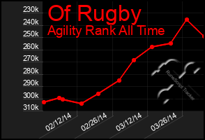 Total Graph of Of Rugby