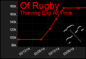 Total Graph of Of Rugby