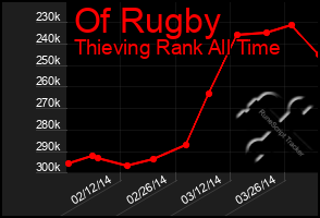 Total Graph of Of Rugby