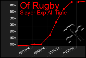 Total Graph of Of Rugby