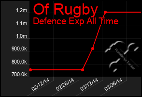 Total Graph of Of Rugby