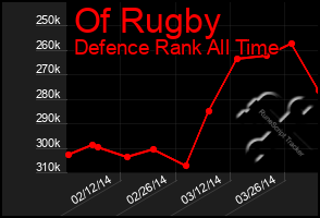 Total Graph of Of Rugby