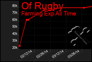 Total Graph of Of Rugby