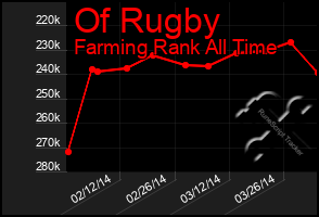 Total Graph of Of Rugby