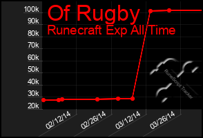 Total Graph of Of Rugby