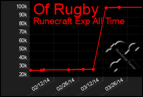 Total Graph of Of Rugby