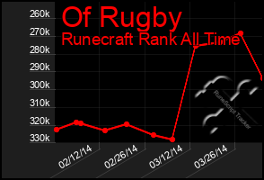 Total Graph of Of Rugby