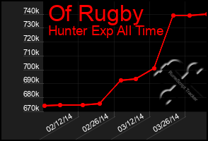 Total Graph of Of Rugby