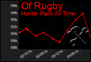 Total Graph of Of Rugby