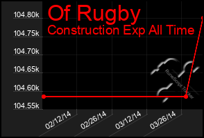 Total Graph of Of Rugby