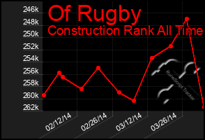 Total Graph of Of Rugby