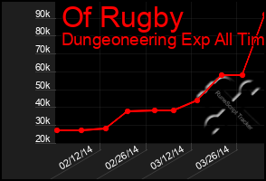 Total Graph of Of Rugby