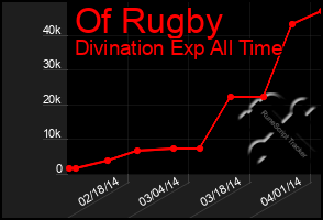 Total Graph of Of Rugby