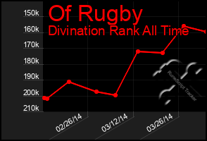 Total Graph of Of Rugby