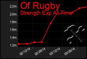 Total Graph of Of Rugby