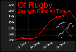 Total Graph of Of Rugby