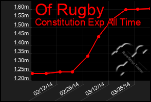 Total Graph of Of Rugby