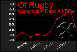 Total Graph of Of Rugby