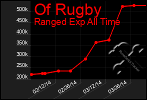 Total Graph of Of Rugby