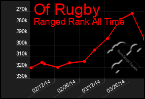 Total Graph of Of Rugby